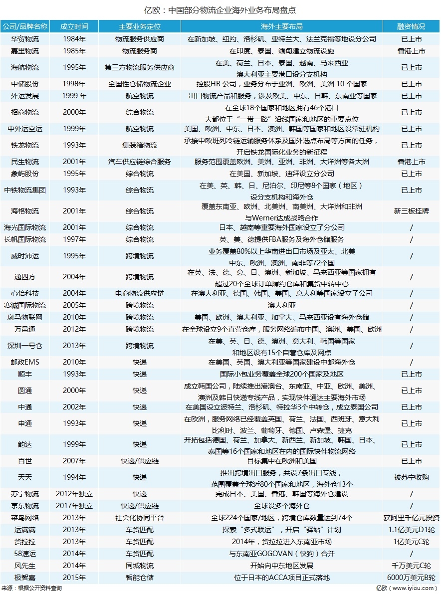 中国部分物流企业海外市场布局情况